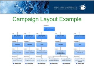Campaign Layout Example
 