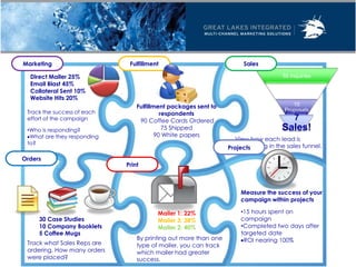 Marketing                     Fulfillment                             Sales

  Direct Mailer 25%                                                                 55 Inquiries
  Email Blast 45%
  Collateral Sent 10%                                                                32 Demos
  Website Hits 20%
                                 Fulfillment packages sent to                           10
 Track the success of each                                                           Proposals
                                           respondents
 effort of the campaign           90 Coffee Cards Ordered                                7
 •Who is responding?                        75 Shipped                              Sales!
  What are they responding               90 White papers
                                                                   View how each lead is
 to?
                                                                   progressing in the sales funnel.
                                                                 Projects
Orders
                             Print



                                                                     Measure the success of your
                                                                     campaign within projects

                                        Mailer 1: 22%                •15 hours spent on
     30 Case Studies                    Mailer 3: 38%                campaign
     10 Company Booklets                Mailer 2: 40%                •Completed two days after
     5 Coffee Mugs                                                   targeted date
                                 By printing out more than one        ROI nearing 100%
 Track what Sales Reps are       type of mailer, you can track
 ordering. How many orders       which mailer had greater
 were placed?                    success.
 