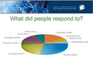 What did people respond to?
 