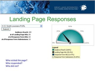 Landing Page Responses




Who visited the page?
Who responded?
Who did not?
 