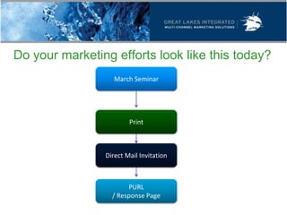 Do your marketing efforts look like this today?
                   March Seminar




                        Print



                Direct Mail Invitation



                       PURL
                  / Response Page
 