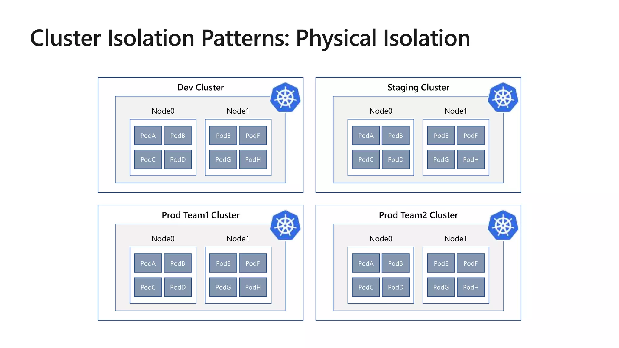 Dev Cluster
PodA PodB
PodDPodC
Node0 Node1
PodE PodF
PodHPodG
Prod Team1 Cluster
PodA PodB
PodDPodC
Node0 Node1
PodE PodF
PodHPodG
Staging Cluster
PodA PodB
PodDPodC
Node0 Node1
PodE PodF
PodHPodG
Prod Team2 Cluster
PodA PodB
PodDPodC
Node0 Node1
PodE PodF
PodHPodG
 