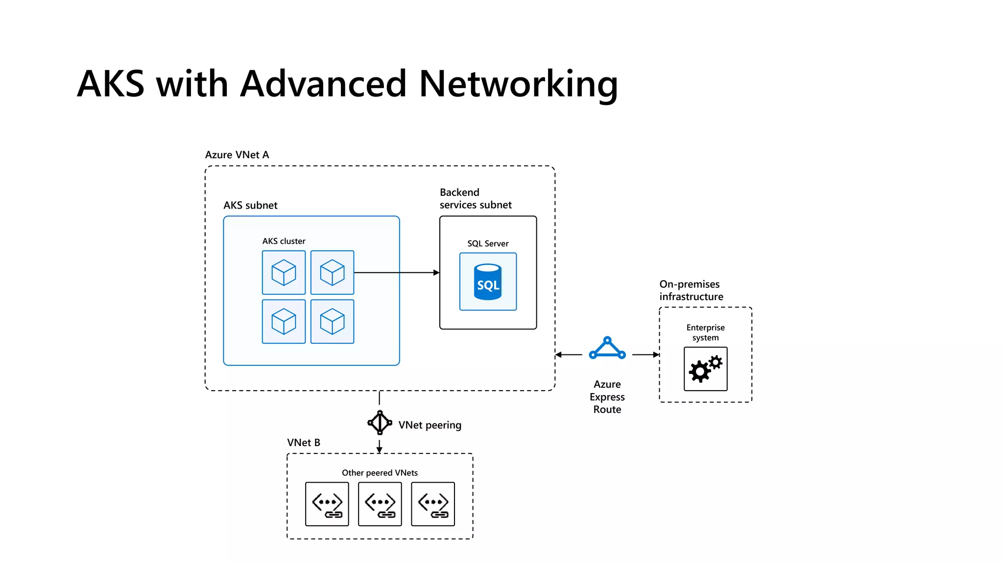AKS with Advanced Networking
AKS subnet
Backend
services subnet
Azure VNet A
On-premises
infrastructure
Enterprise
system
Other peered VNets
VNet B
VNet peering
Azure
Express
Route
AKS cluster SQL Server
 