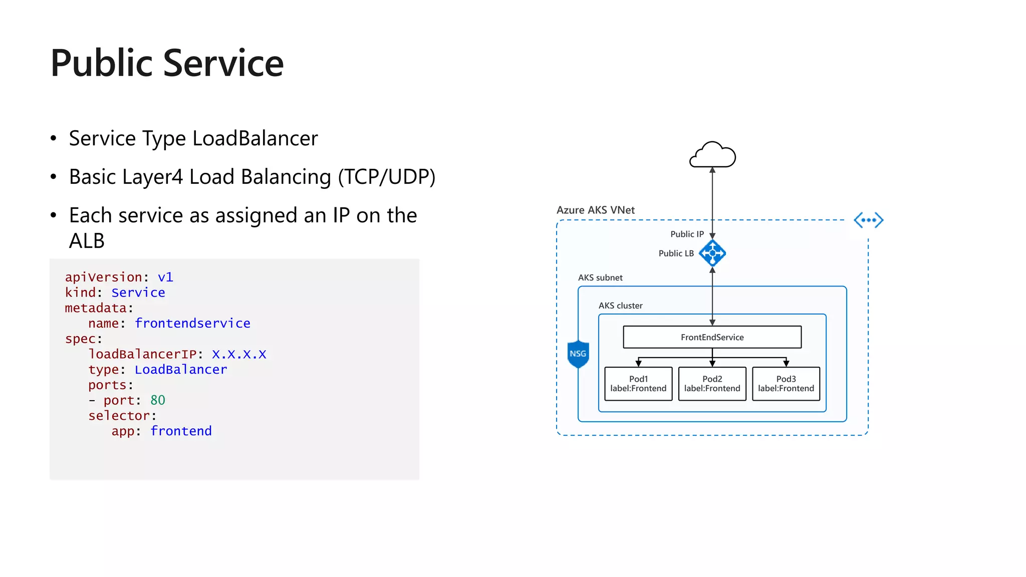 • Service Type LoadBalancer
• Basic Layer4 Load Balancing (TCP/UDP)
• Each service as assigned an IP on the
ALB
apiVersion: v1
kind: Service
metadata:
name: frontendservice
spec:
loadBalancerIP: X.X.X.X
type: LoadBalancer
ports:
- port: 80
selector:
app: frontend
Azure AKS VNet
AKS subnet
AKS cluster
FrontEndService
Pod1
label:Frontend
Pod2
label:Frontend
Pod3
label:Frontend
Public LB
Public IP
 