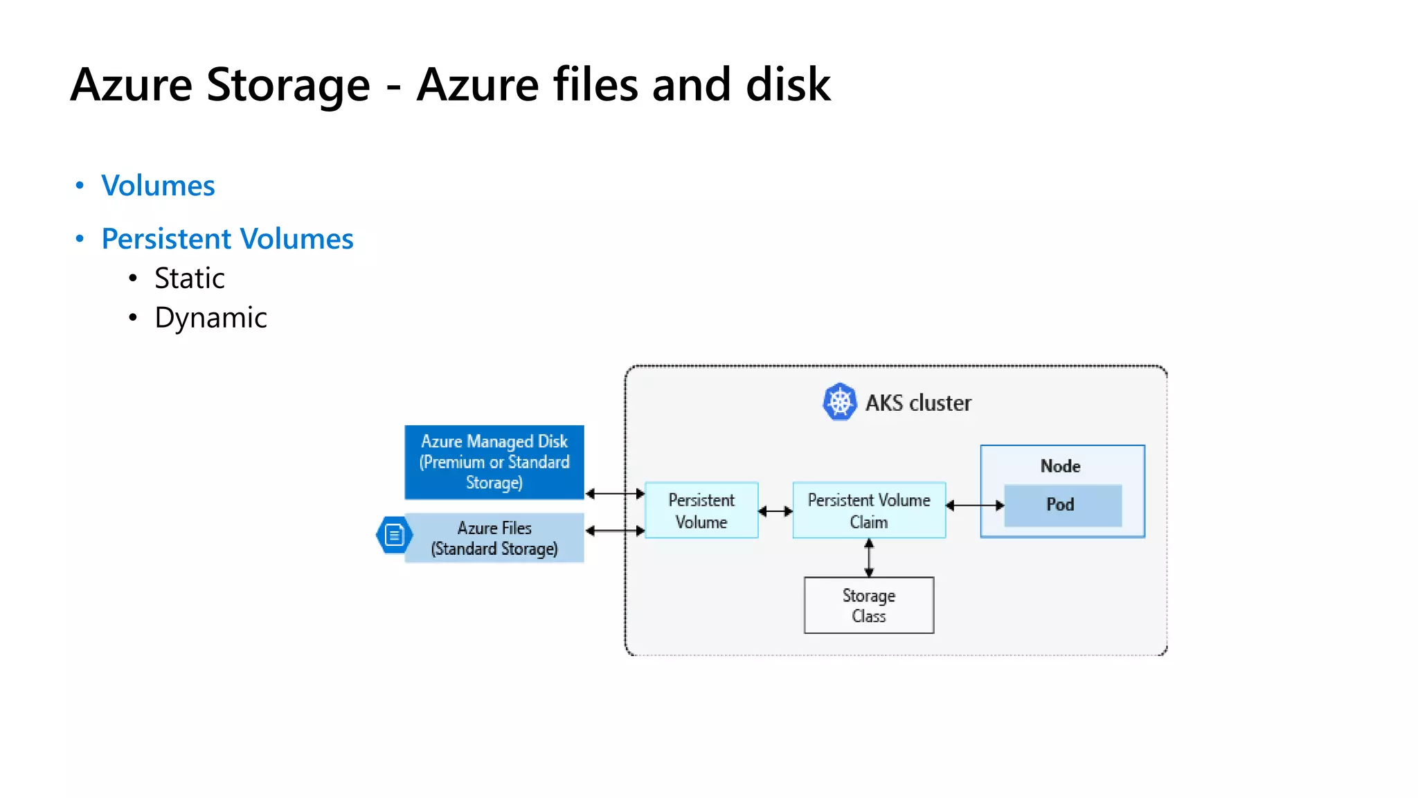 Azure Storage - Azure files and disk
• Volumes
• Persistent Volumes
• Static
• Dynamic
 