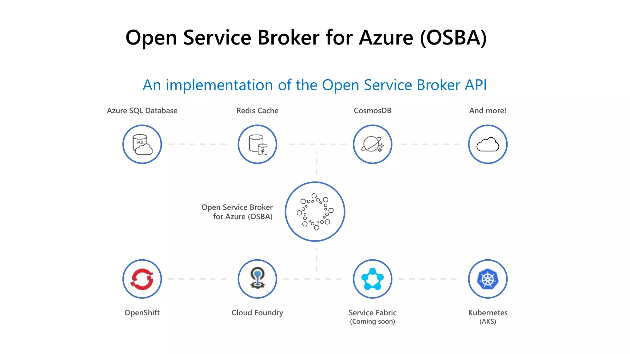 Open Service Broker for Azure (OSBA)
An implementation of the Open Service Broker API
OpenShift Cloud Foundry Service Fabric
(Coming soon)
Kubernetes
(AKS)
Azure SQL Database Redis Cache CosmosDB And more!
Open Service Broker
for Azure (OSBA)
 