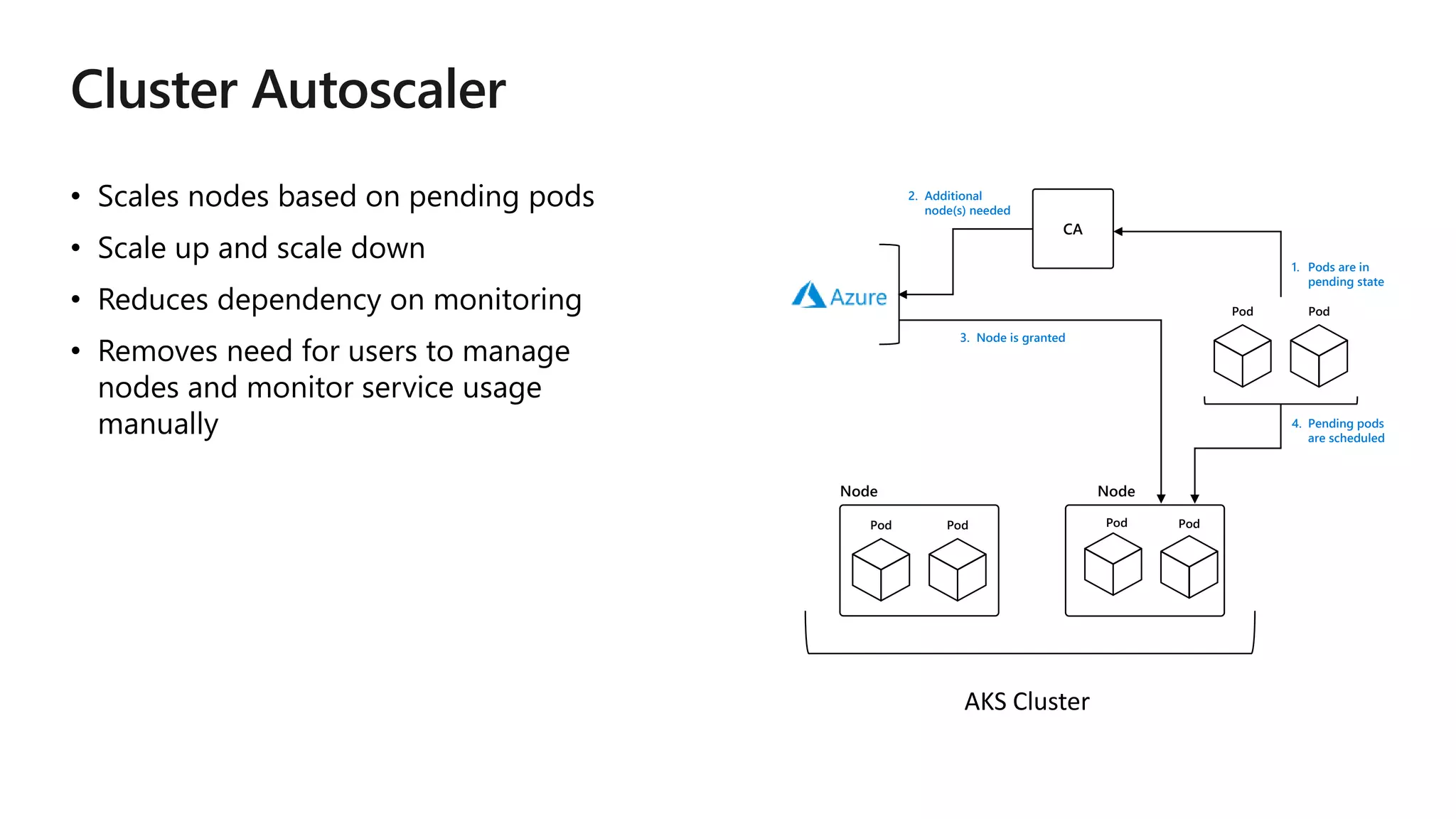 • Scales nodes based on pending pods
• Scale up and scale down
• Reduces dependency on monitoring
• Removes need for users to manage
nodes and monitor service usage
manually
Pod Pod
CA
Pod Pod
Node Node
4. Pending pods
are scheduled
3. Node is granted
2. Additional
node(s) needed
1. Pods are in
pending state
Pod Pod
AKS Cluster
 