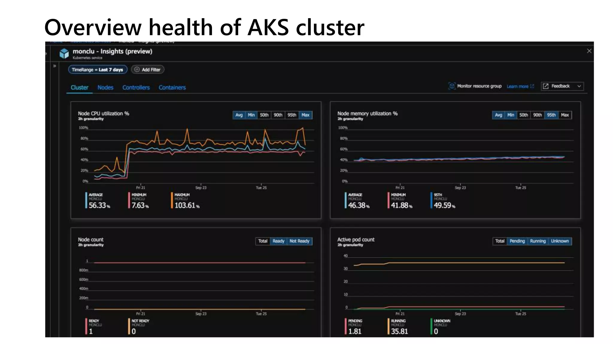 Overview health of AKS cluster
 