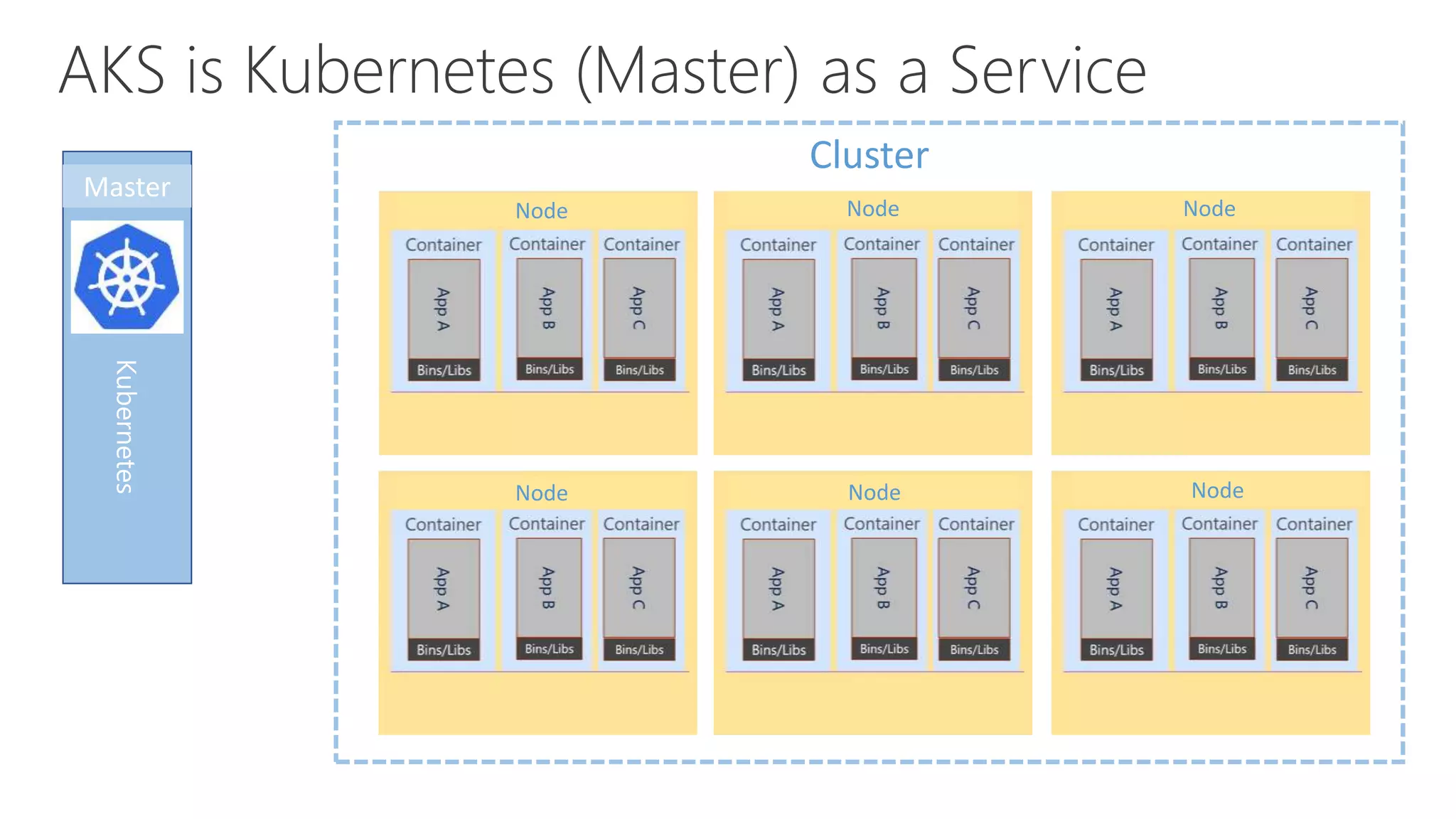 Kubernetes
Cluster
Node Node Node
Node Node Node
 