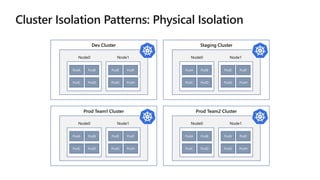 Dev Cluster
PodA PodB
PodDPodC
Node0 Node1
PodE PodF
PodHPodG
Prod Team1 Cluster
PodA PodB
PodDPodC
Node0 Node1
PodE PodF
PodHPodG
Staging Cluster
PodA PodB
PodDPodC
Node0 Node1
PodE PodF
PodHPodG
Prod Team2 Cluster
PodA PodB
PodDPodC
Node0 Node1
PodE PodF
PodHPodG
 