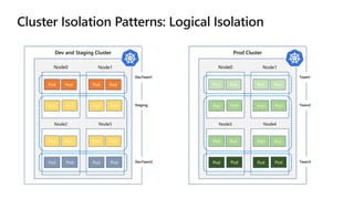Dev and Staging Cluster
DevTeam1
Staging
DevTeam2
Node0 Node1
Node2 Node3
Pod Pod
PodPod
Pod Pod
PodPod
Pod Pod
PodPod
Pod Pod
PodPod
Prod Cluster
Team1
Team2
Team3
Node0 Node1
Node3 Node4
Pod Pod
PodPod
Pod Pod
PodPod
Pod Pod
PodPod
Pod Pod
PodPod
 
