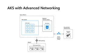 AKS with Advanced Networking
AKS subnet
Backend
services subnet
Azure VNet A
On-premises
infrastructure
Enterprise
system
Other peered VNets
VNet B
VNet peering
Azure
Express
Route
AKS cluster SQL Server
 