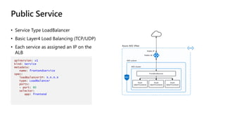 • Service Type LoadBalancer
• Basic Layer4 Load Balancing (TCP/UDP)
• Each service as assigned an IP on the
ALB
apiVersion: v1
kind: Service
metadata:
name: frontendservice
spec:
loadBalancerIP: X.X.X.X
type: LoadBalancer
ports:
- port: 80
selector:
app: frontend
Azure AKS VNet
AKS subnet
AKS cluster
FrontEndService
Pod1
label:Frontend
Pod2
label:Frontend
Pod3
label:Frontend
Public LB
Public IP
 