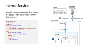 • Used for internal services that should
be accessed by other VNETs or On-
Premise only
apiVersion: v1
kind: Service
metadata:
name: internalservice
annotations:
service.beta.kubernetes.io/azure-load-
balancer-internal: "true"
spec:
type: LoadBalancer
loadBalancerIP: 10.240.0.25
ports:
- port: 80
selector:
app: internal
Azure AKS VNet
AKS subnet
AKS cluster
InternalService
Pod1
label:Internal
Pod2
label:Internal
Pod3
label:Internal
Internal LB
Internal IP
Other peered VNets
VNet B
VNet peering
On-premises
infrastructure
Enterprise
system
Azure Express Route
 