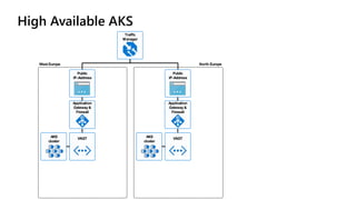 West Europe
VNET
Traffic
Manager
AKS
cluster
Application
Gateway &
Firewall
Public
IP-Address
North Europe
VNETAKS
cluster
Application
Gateway &
Firewall
Public
IP-Address
High Available AKS
 