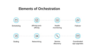 Elements of Orchestration
Scheduling Affinity/anti-
affinity
Health
monitoring
Failover
Scaling Networking Service
discovery
Coordinated
app upgrades
 