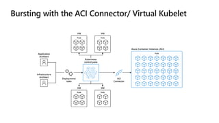 VM
Pods
VM
Pods
VM
Pods
VM
Pods
Kubernetes
control pane
Azure Container Instances (ACI)
Pods
ACI
Connector
Application
Architect
Infrastructure
Architect
Deployment/
tasks
 