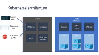 Kubernetes architecture
Master
API Server Scheduler
Controller
Manager
Node
(Minion)
etcd
kubelet
Kube-
Proxy
cAdvisor
Pod Pod Pod
Kubectl
(CLI)
Dashboard
(UI)
REST client
(Code)
 