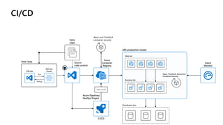 CI/CD
Database tier
AKS production cluster
Source
code control
Helm
chart
Inner loop
Test
Debug
VSCode
AKS dev
cluster
Azure
Container
Registry
Azure Pipelines/
DevOps Project
Auto-build
Business tier
Web tier
Azure
Monitor
CI/CD
Aqua and Twistlock
container security
Aqua, Twistlock, Neuvector
Container Security
 