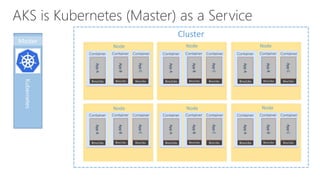 Kubernetes
Cluster
Node Node Node
Node Node Node
 