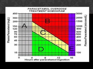 Acute Paracetamol overdose 