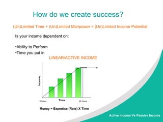 How do we create success? ,[object Object],[object Object],[object Object],(Un)Limited Time + (Un)Limited Manpower = (Un)Limited Income Potential Time Money = Expertise (Rate) X Time Active Income Vs Passive Income LINEAR/ACTIVE INCOME Income 0 hours 24 hours 