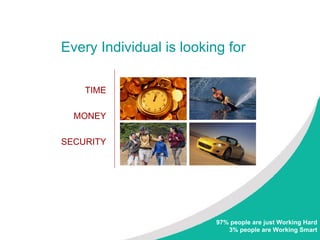 Every Individual is looking for TIME MONEY SECURITY 97% people are just Working Hard 3% people are Working Smart 