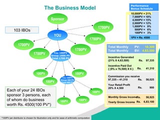 The Business Model YOU Sponsor Each of your 24 IBOs sponsor 3 persons, each of whom do business worth Rs. 4500(100 PV*) 103 IBOs *100PV per distributor is chosen for illustration only and for ease of arithmetic computation You 100PV Group 1600 PV Total 1700 PV You 100PV Group 300 PV Total 400 PV 10,000PV = 21% 7,000PV = 18% 4,000PV = 15% 2,000PV = 12% 1,000PV =  9% 500PV =  6% 100PV =  3% 1PV = Rs. 4500 Performance Bonus Schedule 1700PV 1700PV 1700PV 1700PV 1700PV Total Monthly  PV: Total Monthly  BV: 10,300 4,63,500 Commission you receive 97,335 – 41,310 Your Retail Profit 20% X 4,500 Rs.  56,025 Rs.  900 Monthly Gross Income Yearly Gross Income Rs.  56,925 Rs.  6,83,100 Incentive Generated (21% X 4,63,500) Incentive Paid Out { (9% x 76,500) X 6 } Rs.  97,335 Rs.  41,310 100PV 100PV 100PV 100PV 100PV 100PV 