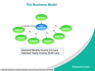 The Business Model YOU Sponsor Diamond Monthly Income 3-4 Lacs Diamond Yearly Income 30-40 Lacs DIAMOND *100PV per distributor is chosen for illustration only and for ease of arithmetic computation 4% Royalty Income 4% 4% 4% 4% 4% Diamond Level 10000PV 10000PV 10000PV 10000PV 10000PV 10000PV 