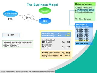 The Business Model You do business worth Rs. 4500(100 PV*) 1 IBO Method of Income  1. Retail Profit: 20% 2. Performance Bonus 3. Leadership Bonus 10. Other Bonuses *100PV per distributor is chosen for illustration only and for ease of arithmetic computation 30% 50% YOU Sponsor 10,000PV = 21% 7,000PV = 18% 4,000PV = 15% 2,000PV = 12% 1,000PV =  9% 500PV =  6% 100PV =  3% 1PV = Rs. 4500 Performance Bonus Schedule Total Monthly  PV: Total Monthly  BV: 100 4,500 Your Retail Profit 20% X 4,500 Commission 3% X 4,500 Rs.  900 Rs.  135 Monthly Gross Income Yearly Gross Income Rs.  1,035 Rs.  12,420 Manufacturer 