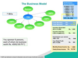 The Business Model YOU Sponsor You sponsor 6 persons, each of whom do business worth Rs. 4500(100 PV*) 7 IBOs *100PV per distributor is chosen for illustration only and for ease of arithmetic computation 10,000PV = 21% 7,000PV = 18% 4,000PV = 15% 2,000PV = 12% 1,000PV =  9% 500PV =  6% 100PV =  3% 1PV = Rs. 4500 Performance Bonus Schedule 100PV 100PV 100PV 100PV 100PV 100PV Total Monthly  PV: Total Monthly  BV: 700 31,500 Commission you recieve 1890 - 810 Your Retail Profit 20% X 4,500 Rs.  1080 Rs.  900 Monthly Gross Income Yearly Gross Income Rs.  1,980 Rs.  23,760 Incentive Generated (6% X 31,500) Incentive Paid Out { (3% x 4,500) X 6 } Rs.  1,890 Rs.  810 