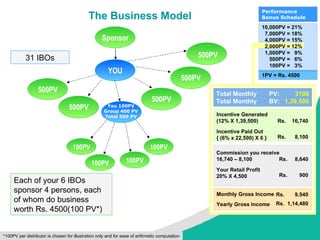 The Business Model YOU Sponsor Each of your 6 IBOs sponsor 4 persons, each of whom do business worth Rs. 4500(100 PV*) 31 IBOs *100PV per distributor is chosen for illustration only and for ease of arithmetic computation You 100PV Group 400 PV Total 500 PV 10,000PV = 21% 7,000PV = 18% 4,000PV = 15% 2,000PV = 12% 1,000PV =  9% 500PV =  6% 100PV =  3% 1PV = Rs. 4500 Performance Bonus Schedule 500PV 500PV 500PV 500PV 500PV Total Monthly  PV: Total Monthly  BV: 3100 1,39,500 Commission you receive 16,740 – 8,100 Your Retail Profit 20% X 4,500 Rs.  8,640 Rs.  900 Monthly Gross Income Yearly Gross Income Rs.  9,540 Rs.  1,14,480 Incentive Generated (12% X 1,39,500) Incentive Paid Out { (6% x 22,500) X 6 } Rs.  16,740 Rs.  8,100 100PV 100PV 100PV 100PV 