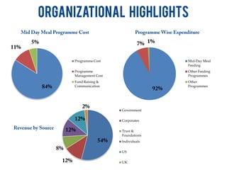 ORGANIZATIONAL HIGHLIGHTS
Programme Cost
Programme
Management Cost
Fund Raising &
Communication
Mid-Day Meal
Feeding
Other Feeding
Programmes
Other
Programmes
Government
Corporates
Trust &
Foundations
Individuals
US
UK
 