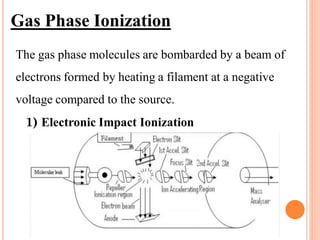 Gas Phase Ionization
The gas phase molecules are bombarded by a beam of
electrons formed by heating a filament at a negative
voltage compared to the source.
1) Electronic Impact Ionization
 