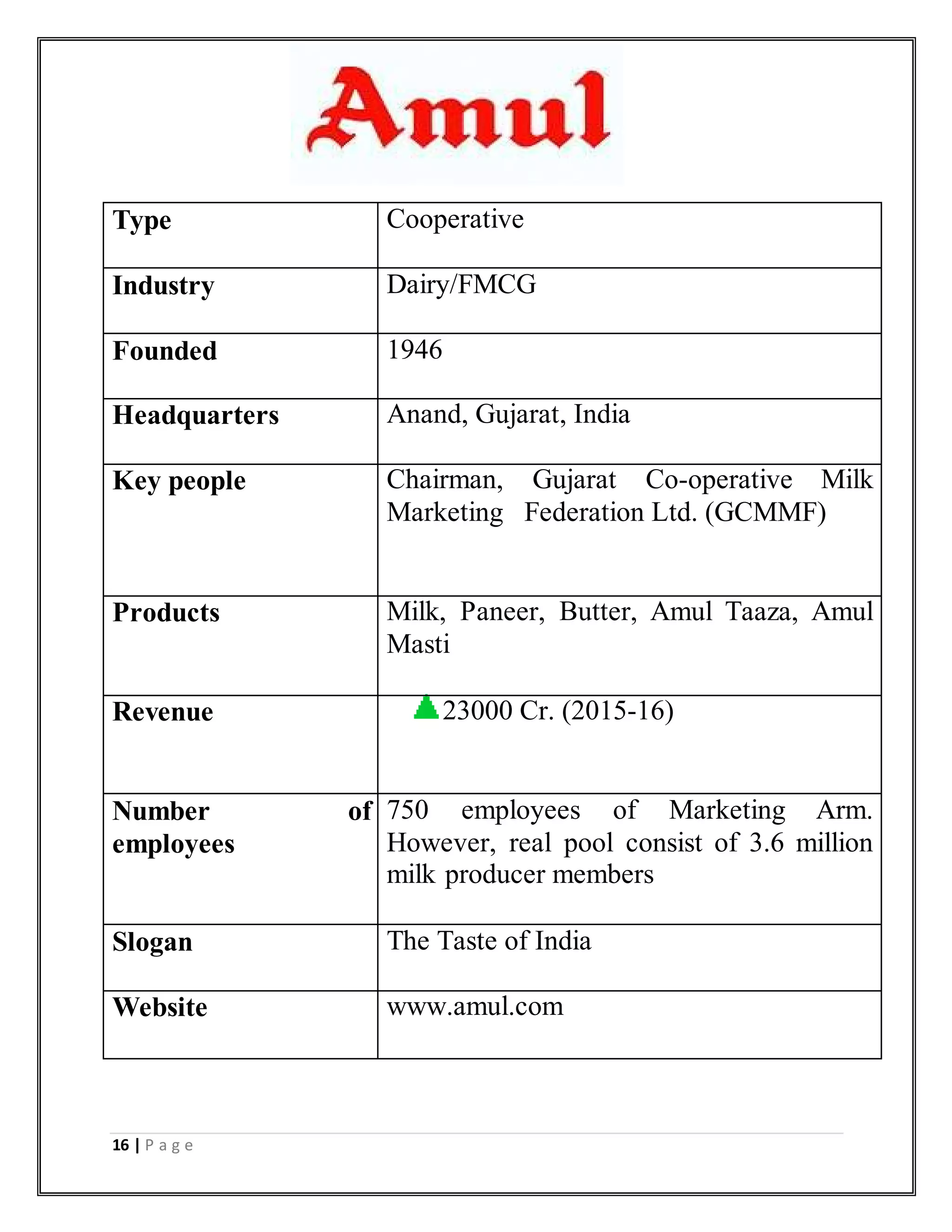 16 | P a g e
Type Cooperative
Industry Dairy/FMCG
Founded 1946
Headquarters Anand, Gujarat, India
Key people Chairman, Gujarat Co-operative Milk
Marketing Federation Ltd. (GCMMF)
Products Milk, Paneer, Butter, Amul Taaza, Amul
Masti
Revenue 23000 Cr. (2015-16)
Number of
employees
750 employees of Marketing Arm.
However, real pool consist of 3.6 million
milk producer members
Slogan The Taste of India
Website www.amul.com
 