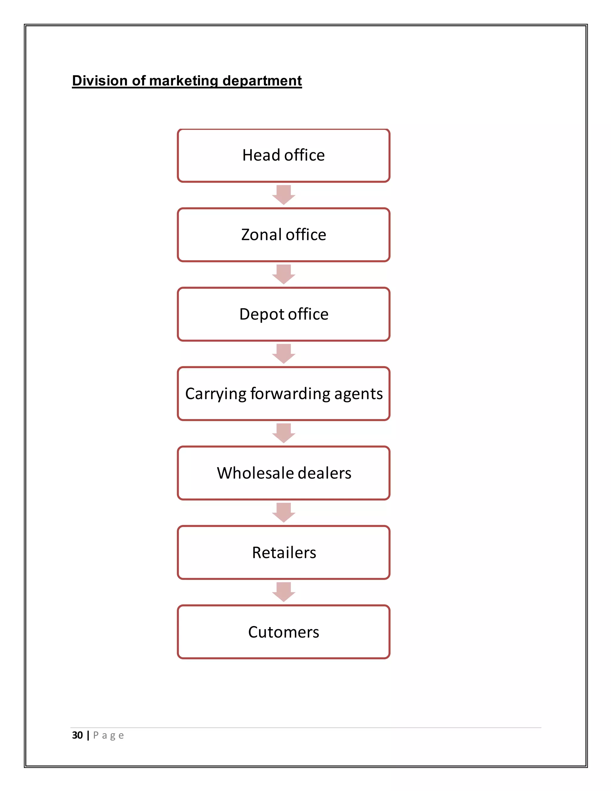 30 | P a g e
Division of marketing department
Head office
Zonal office
Depot office
Carrying forwarding agents
Wholesale dealers
Retailers
Cutomers
 