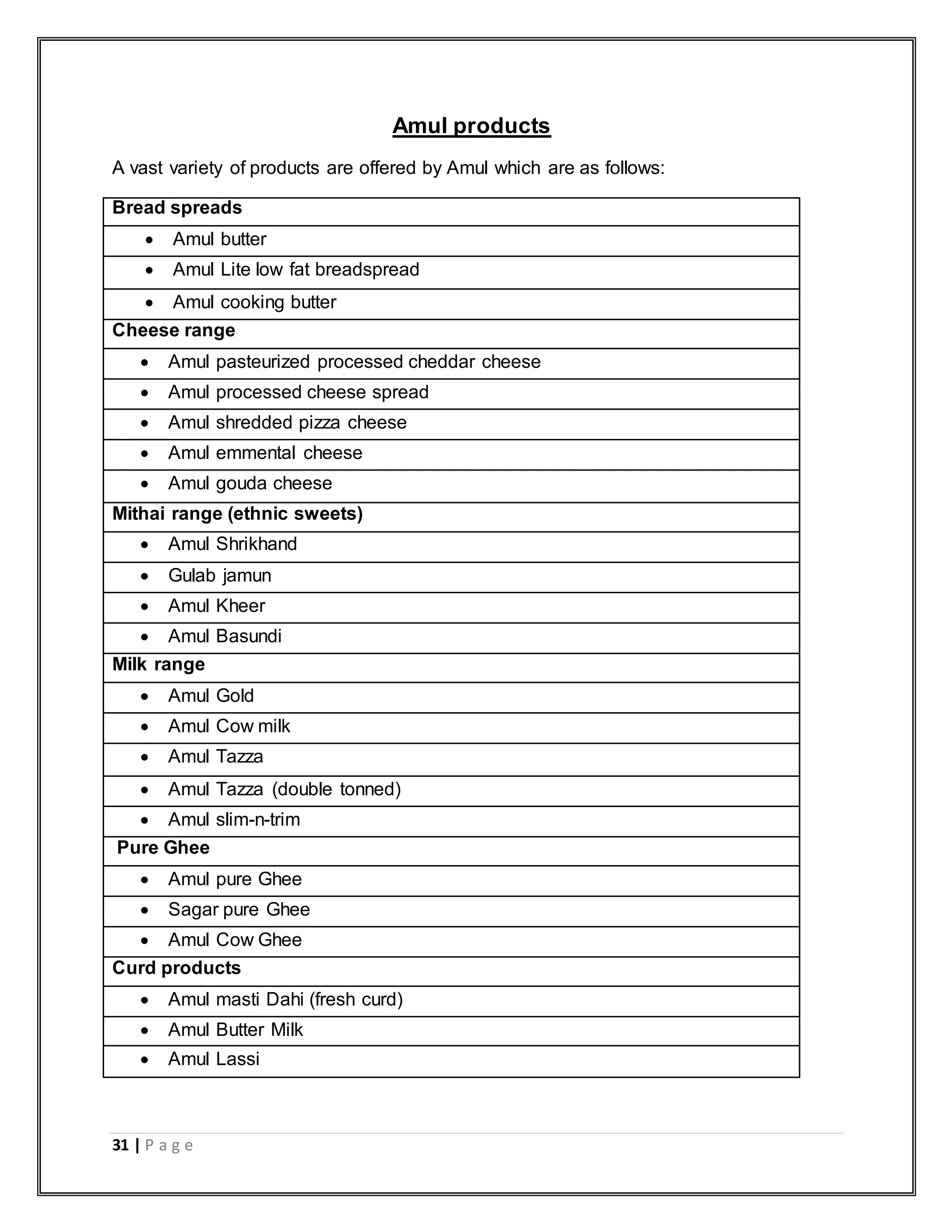 31 | P a g e
Amul products
A vast variety of products are offered by Amul which are as follows:
Bread spreads
 Amul butter
 Amul Lite low fat breadspread
 Amul cooking butter
Cheese range
 Amul pasteurized processed cheddar cheese
 Amul processed cheese spread
 Amul shredded pizza cheese
 Amul emmental cheese
 Amul gouda cheese
Mithai range (ethnic sweets)
 Amul Shrikhand
 Gulab jamun
 Amul Kheer
 Amul Basundi
Milk range
 Amul Gold
 Amul Cow milk
 Amul Tazza
 Amul Tazza (double tonned)
 Amul slim-n-trim
Pure Ghee
 Amul pure Ghee
 Sagar pure Ghee
 Amul Cow Ghee
Curd products
 Amul masti Dahi (fresh curd)
 Amul Butter Milk
 Amul Lassi
 