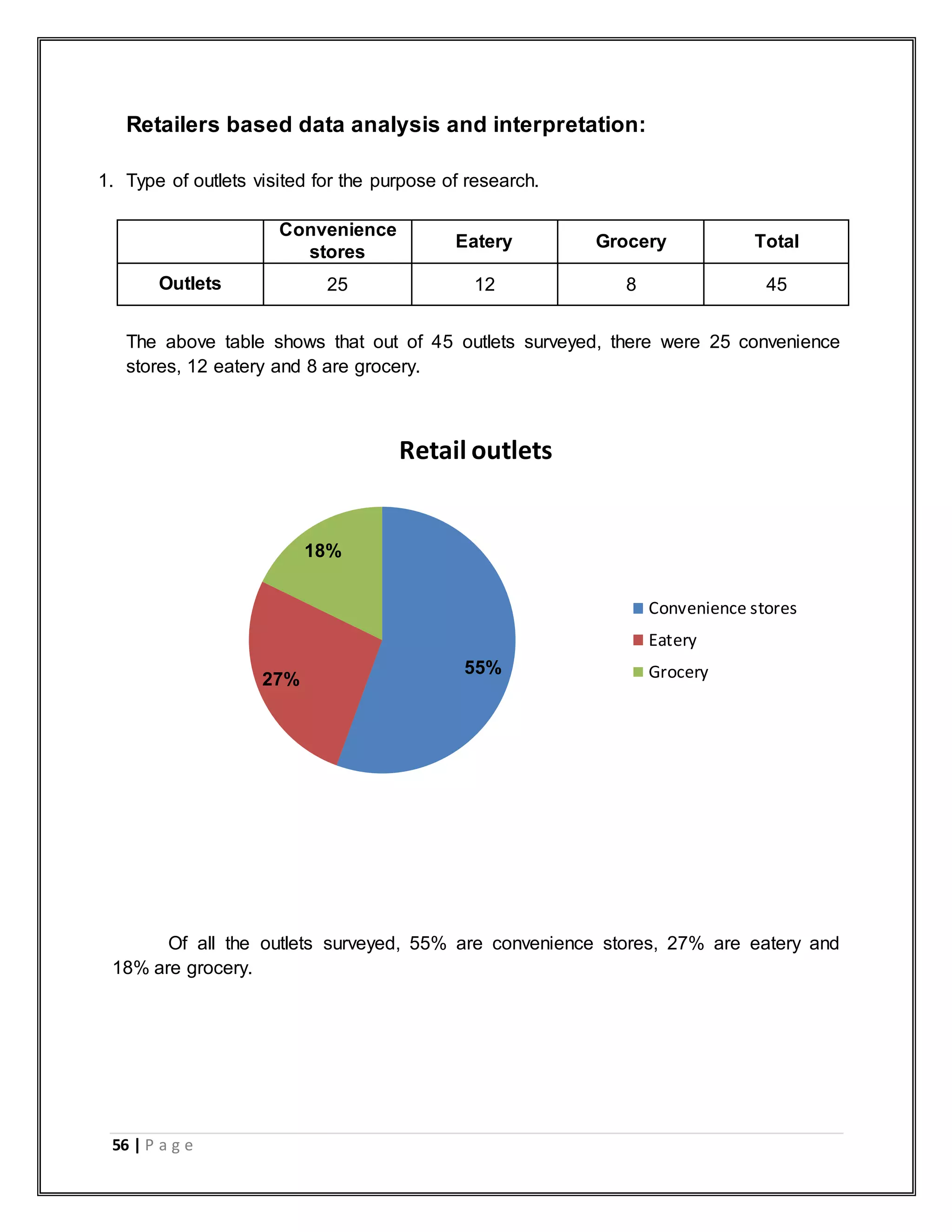 56 | P a g e
Retailers based data analysis and interpretation:
1. Type of outlets visited for the purpose of research.
Convenience
stores
Eatery Grocery Total
Outlets 25 12 8 45
The above table shows that out of 45 outlets surveyed, there were 25 convenience
stores, 12 eatery and 8 are grocery.
Of all the outlets surveyed, 55% are convenience stores, 27% are eatery and
18% are grocery.
55%
27%
18%
Retail outlets
Convenience stores
Eatery
Grocery
 