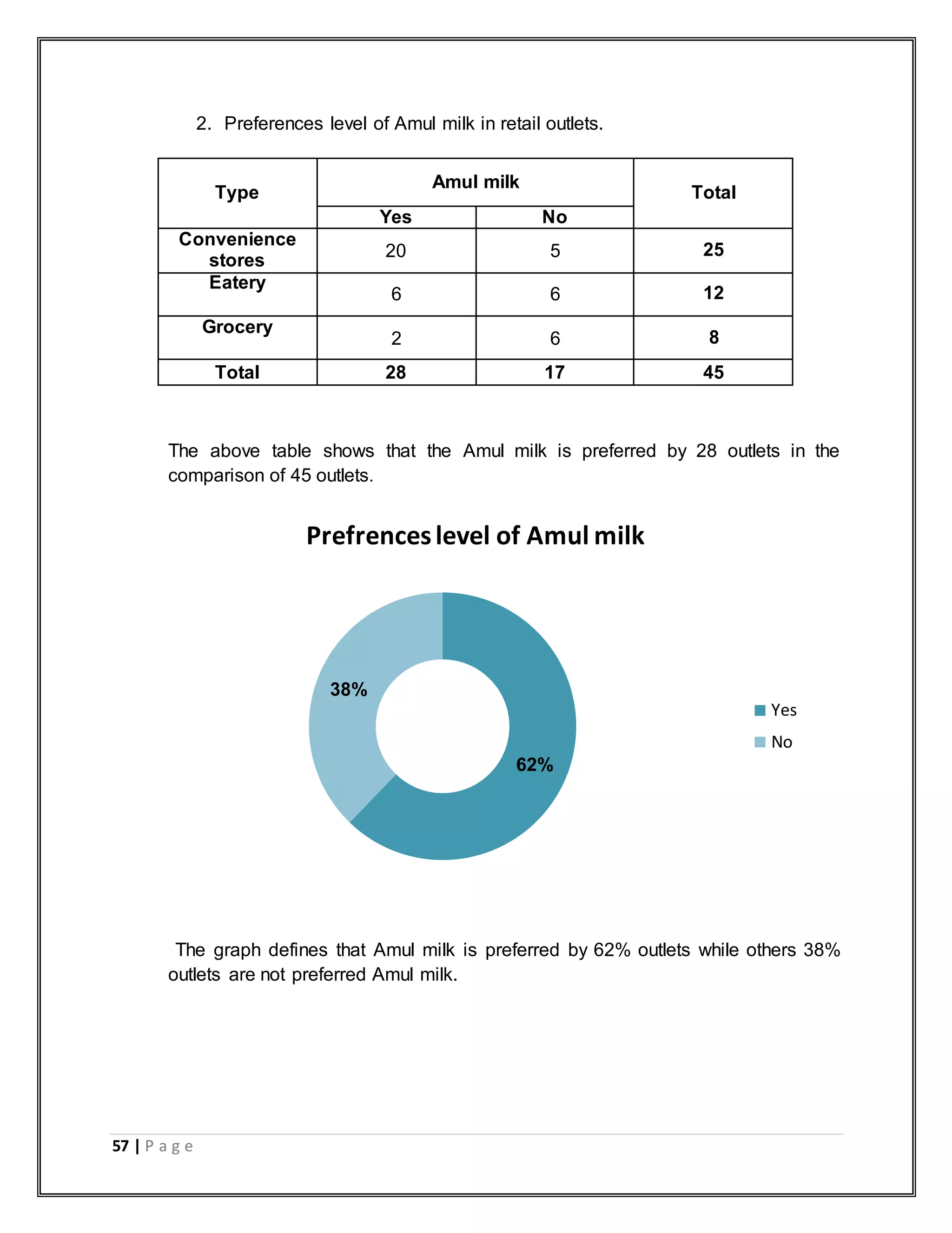 57 | P a g e
2. Preferences level of Amul milk in retail outlets.
The above table shows that the Amul milk is preferred by 28 outlets in the
comparison of 45 outlets.
The graph defines that Amul milk is preferred by 62% outlets while others 38%
outlets are not preferred Amul milk.
Type
Amul milk
Total
Yes No
Convenience
stores
20 5 25
Eatery
6 6 12
Grocery
2 6 8
Total 28 17 45
62%
38%
Prefrenceslevel of Amul milk
Yes
No
 