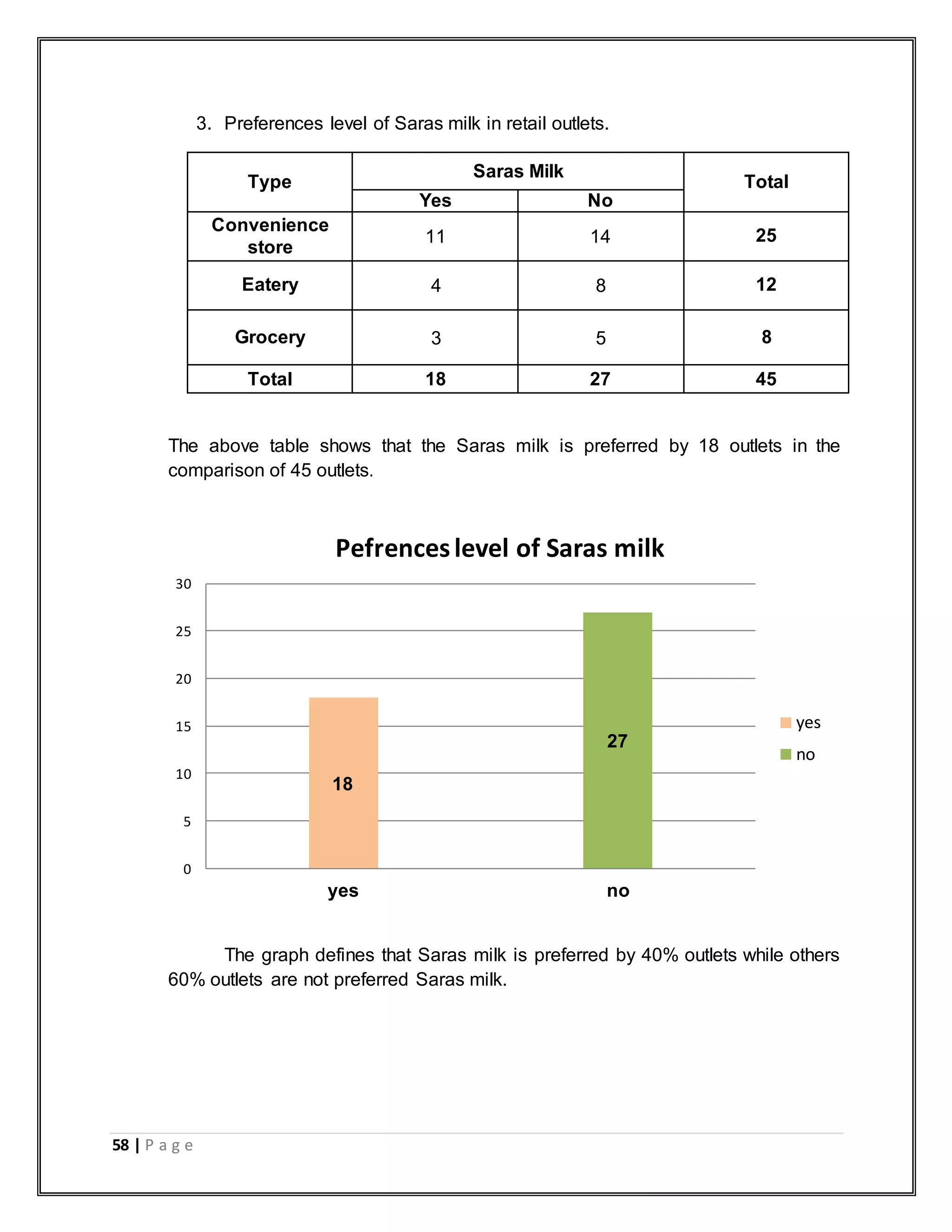 58 | P a g e
3. Preferences level of Saras milk in retail outlets.
Type
Saras Milk
Total
Yes No
Convenience
store
11 14 25
Eatery 4 8 12
Grocery 3 5 8
Total 18 27 45
The above table shows that the Saras milk is preferred by 18 outlets in the
comparison of 45 outlets.
The graph defines that Saras milk is preferred by 40% outlets while others
60% outlets are not preferred Saras milk.
18
27
0
5
10
15
20
25
30
yes no
Pefrenceslevel of Saras milk
yes
no
 