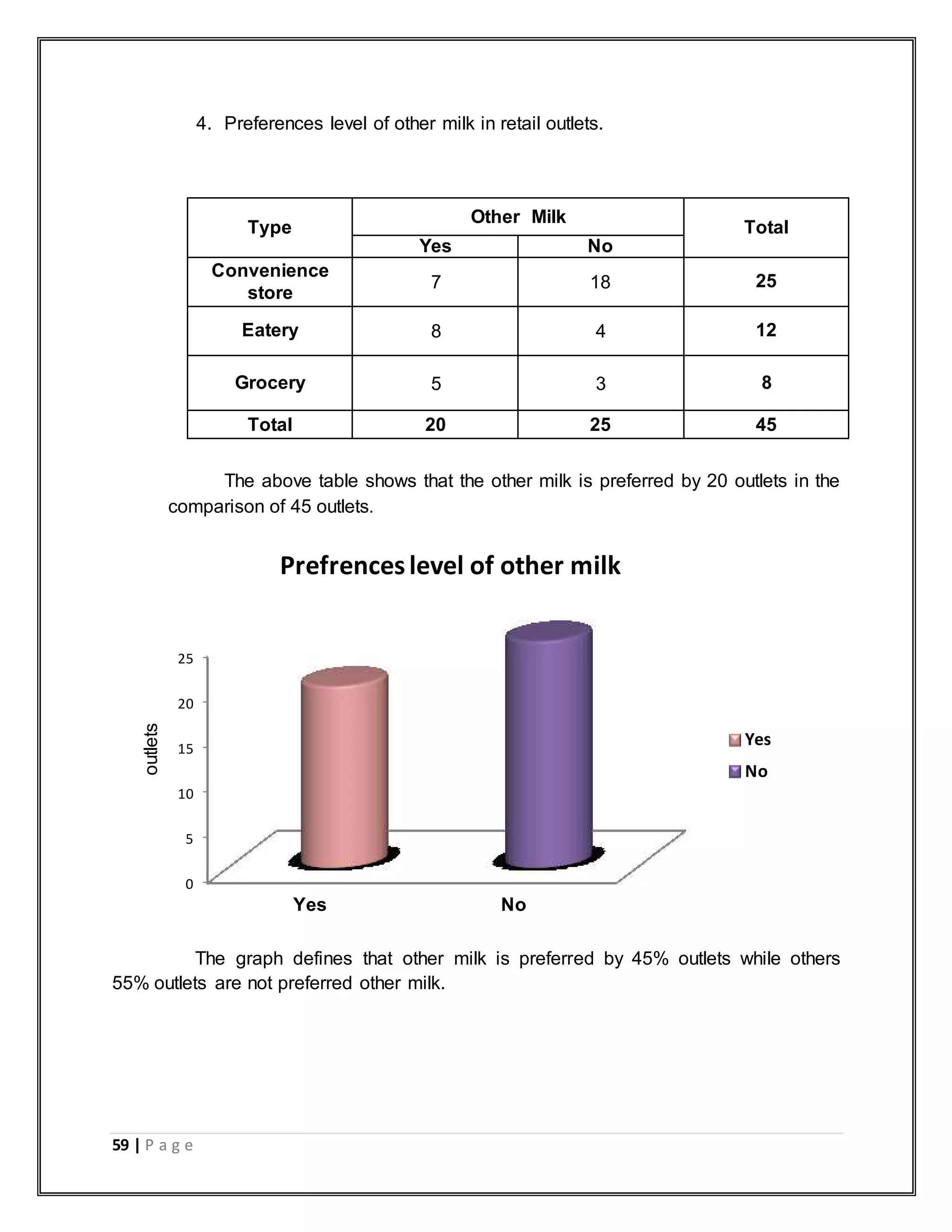 59 | P a g e
4. Preferences level of other milk in retail outlets.
The above table shows that the other milk is preferred by 20 outlets in the
comparison of 45 outlets.
The graph defines that other milk is preferred by 45% outlets while others
55% outlets are not preferred other milk.
0
5
10
15
20
25
Yes No
outlets
Prefrenceslevel of other milk
Yes
No
Type
Other Milk
Total
Yes No
Convenience
store
7 18 25
Eatery 8 4 12
Grocery 5 3 8
Total 20 25 45
 