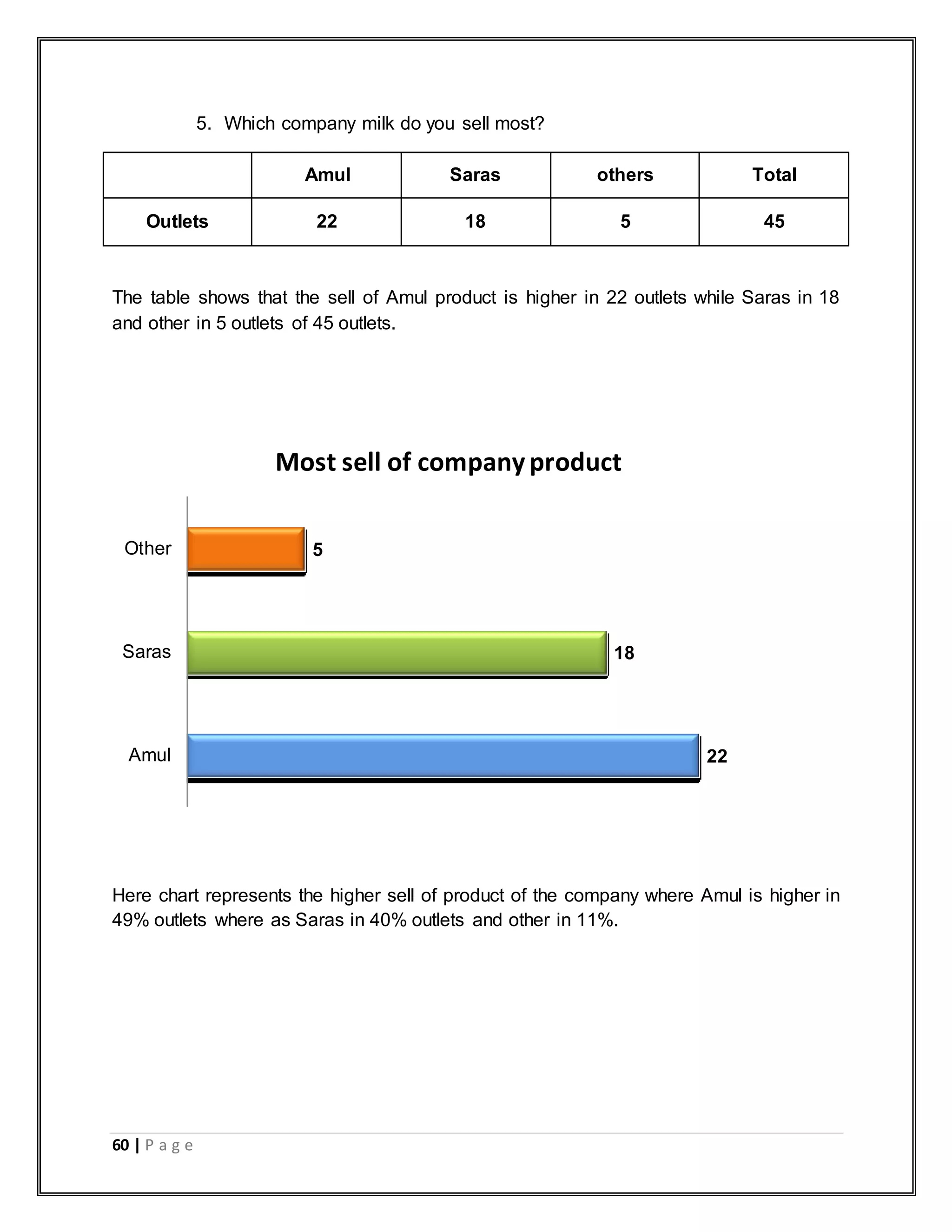 60 | P a g e
5. Which company milk do you sell most?
Amul Saras others Total
Outlets 22 18 5 45
The table shows that the sell of Amul product is higher in 22 outlets while Saras in 18
and other in 5 outlets of 45 outlets.
Here chart represents the higher sell of product of the company where Amul is higher in
49% outlets where as Saras in 40% outlets and other in 11%.
22
18
5
Amul
Saras
Other
Most sell of companyproduct
 