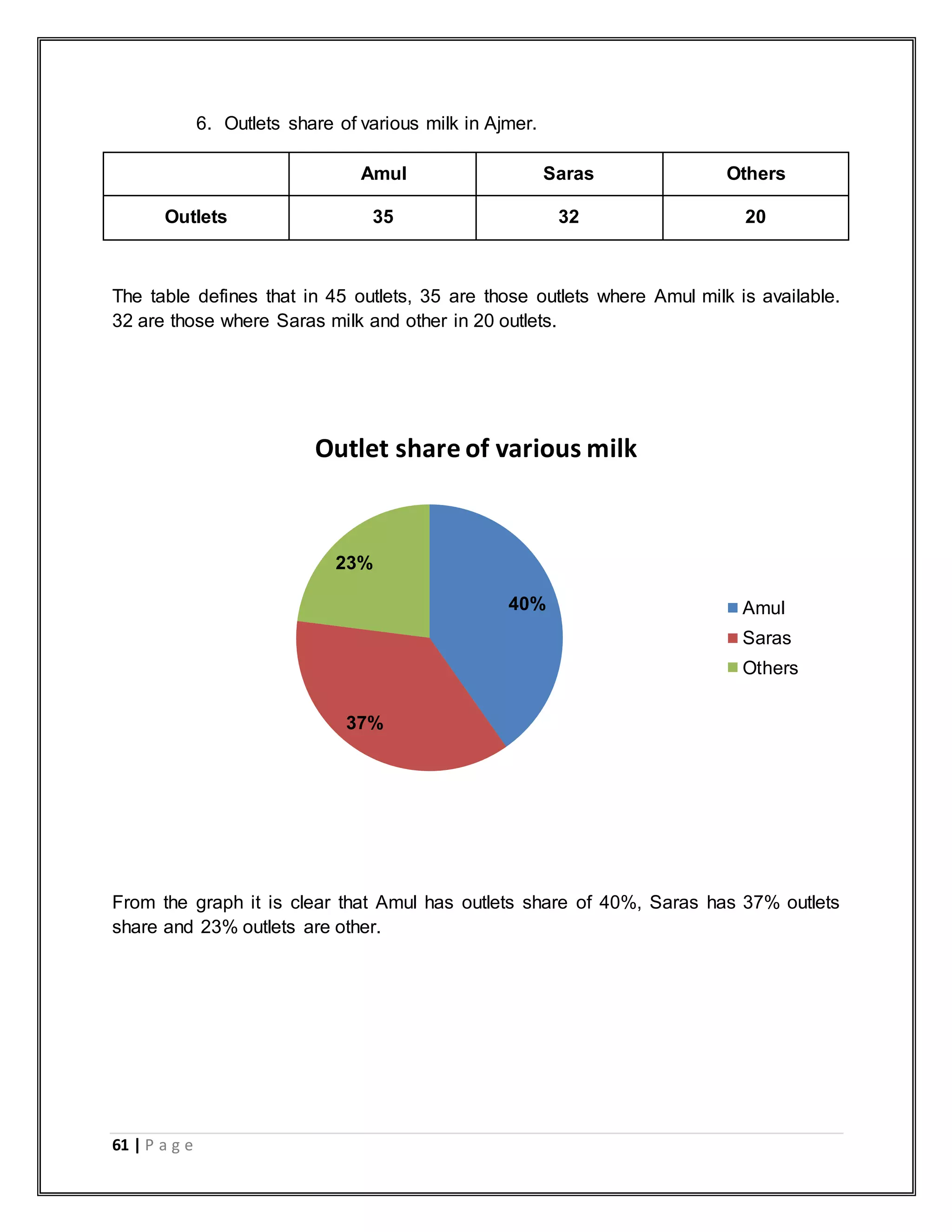 61 | P a g e
6. Outlets share of various milk in Ajmer.
Amul Saras Others
Outlets 35 32 20
The table defines that in 45 outlets, 35 are those outlets where Amul milk is available.
32 are those where Saras milk and other in 20 outlets.
From the graph it is clear that Amul has outlets share of 40%, Saras has 37% outlets
share and 23% outlets are other.
40%
37%
23%
Outlet share of various milk
Amul
Saras
Others
 
