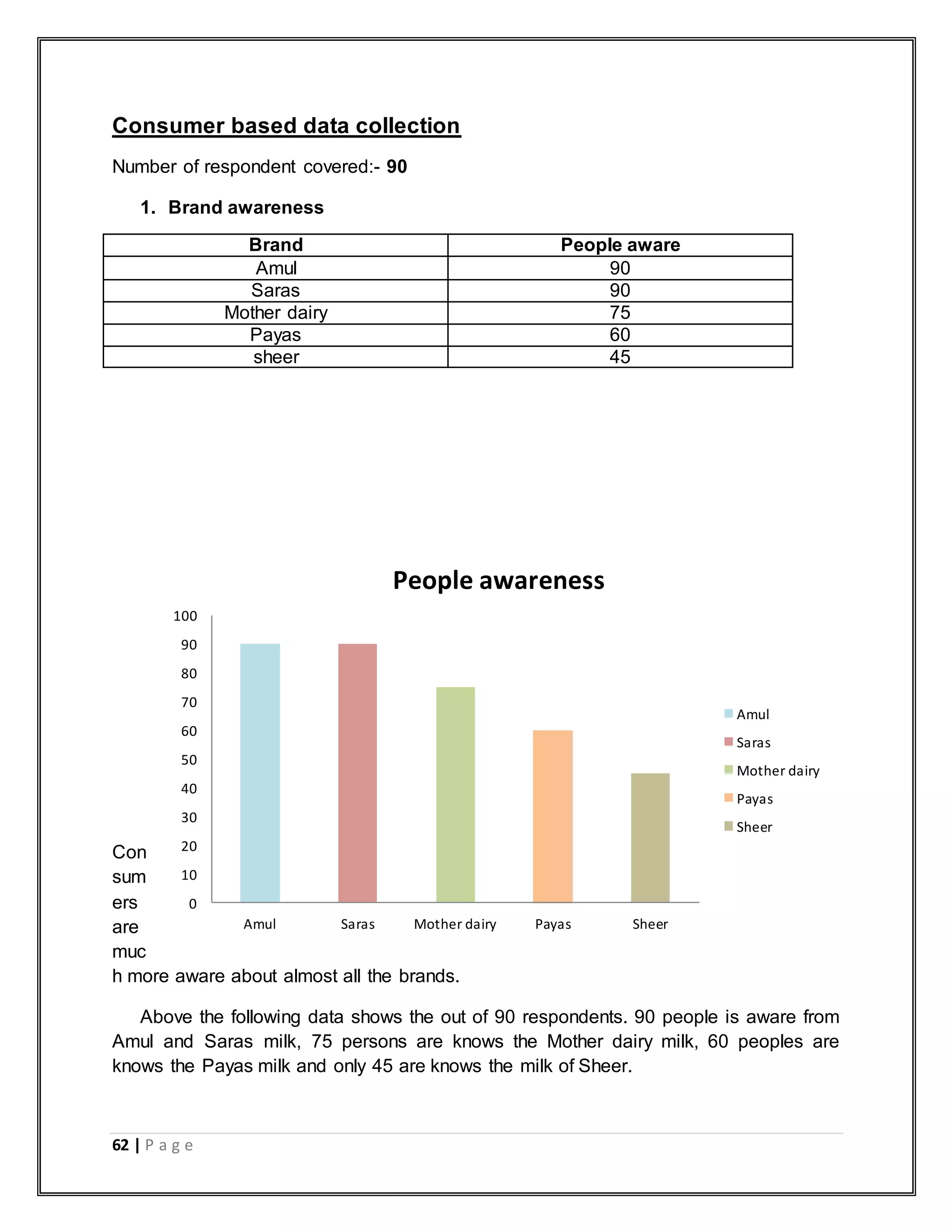 62 | P a g e
Consumer based data collection
Number of respondent covered:- 90
1. Brand awareness
Con
sum
ers
are
muc
h more aware about almost all the brands.
Above the following data shows the out of 90 respondents. 90 people is aware from
Amul and Saras milk, 75 persons are knows the Mother dairy milk, 60 peoples are
knows the Payas milk and only 45 are knows the milk of Sheer.
Brand People aware
Amul 90
Saras 90
Mother dairy 75
Payas 60
sheer 45
0
10
20
30
40
50
60
70
80
90
100
Amul Saras Mother dairy Payas Sheer
People awareness
Amul
Saras
Mother dairy
Payas
Sheer
 