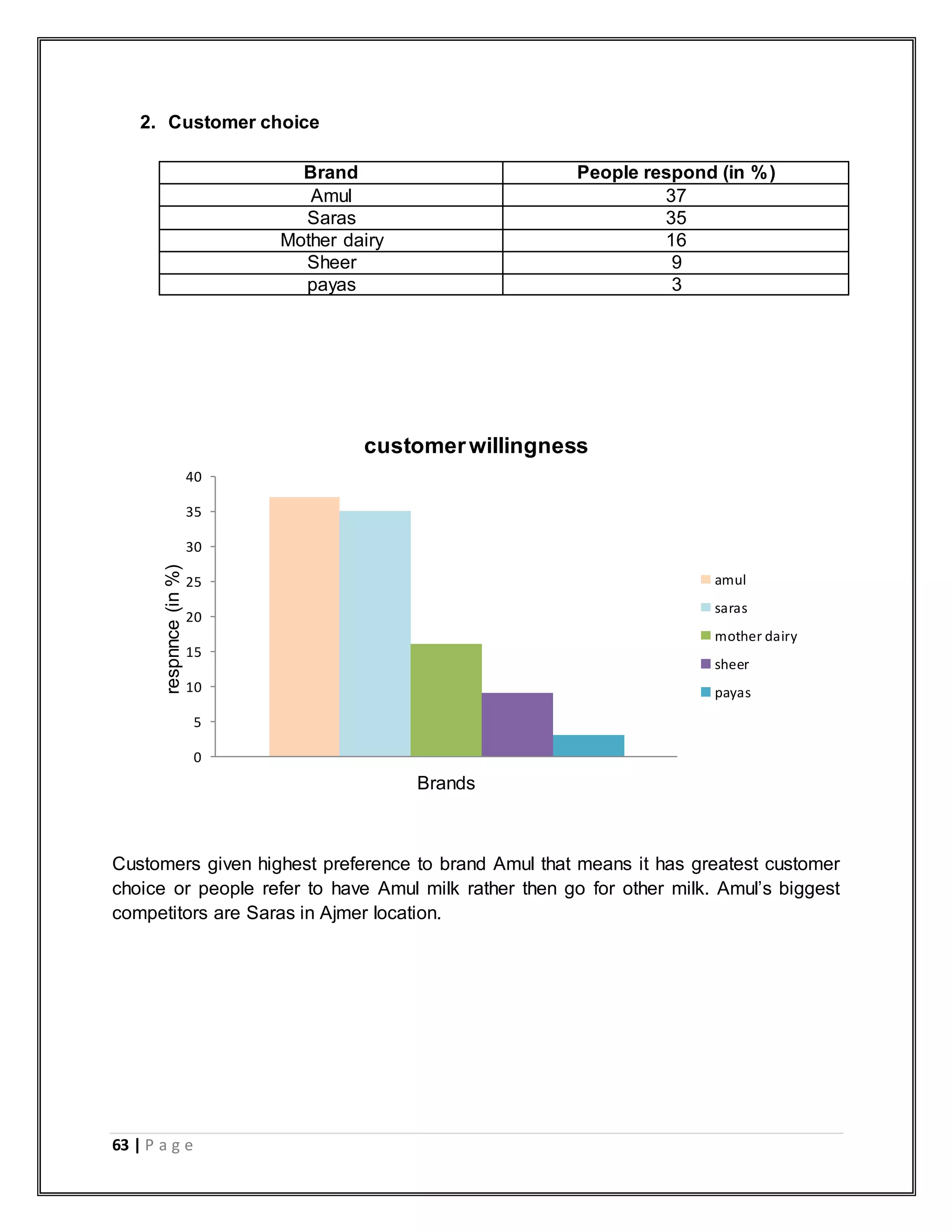 63 | P a g e
2. Customer choice
Brand People respond (in %)
Amul 37
Saras 35
Mother dairy 16
Sheer 9
payas 3
Customers given highest preference to brand Amul that means it has greatest customer
choice or people refer to have Amul milk rather then go for other milk. Amul‟s biggest
competitors are Saras in Ajmer location.
0
5
10
15
20
25
30
35
40
respnnce(in%)
Brands
customerwillingness
amul
saras
mother dairy
sheer
payas
 