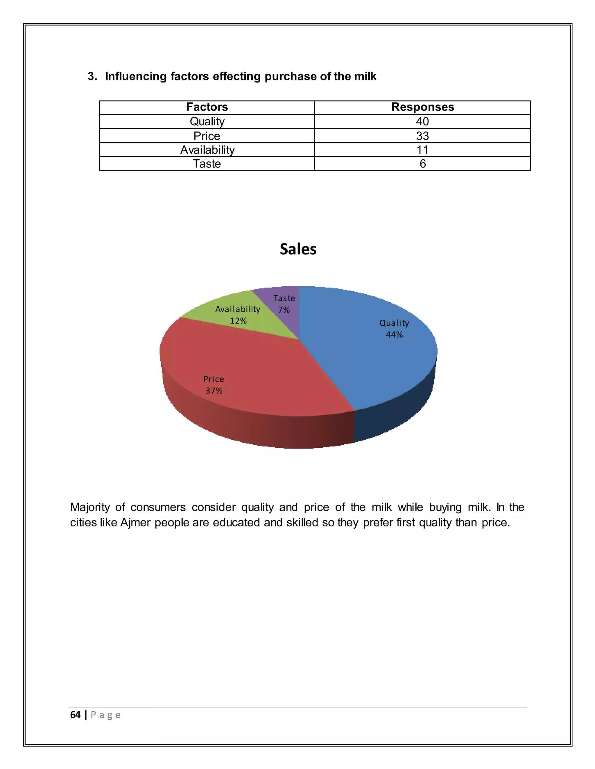 64 | P a g e
3. Influencing factors effecting purchase of the milk
Factors Responses
Quality 40
Price 33
Availability 11
Taste 6
Majority of consumers consider quality and price of the milk while buying milk. In the
cities like Ajmer people are educated and skilled so they prefer first quality than price.
Quality
44%
Price
37%
Availability
12%
Taste
7%
Sales
 