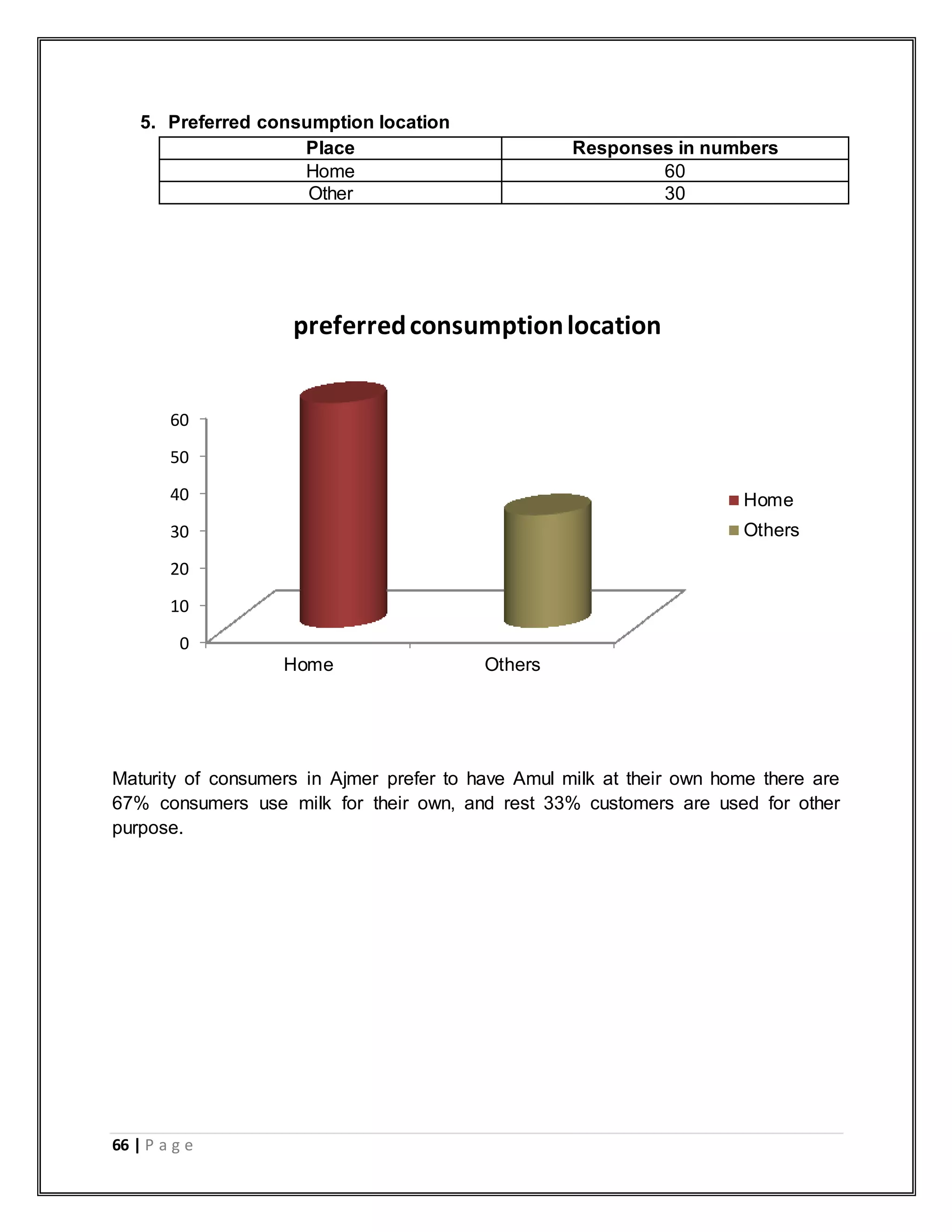 66 | P a g e
5. Preferred consumption location
Place Responses in numbers
Home 60
Other 30
Maturity of consumers in Ajmer prefer to have Amul milk at their own home there are
67% consumers use milk for their own, and rest 33% customers are used for other
purpose.
0
10
20
30
40
50
60
Home Others
preferredconsumptionlocation
Home
Others
 