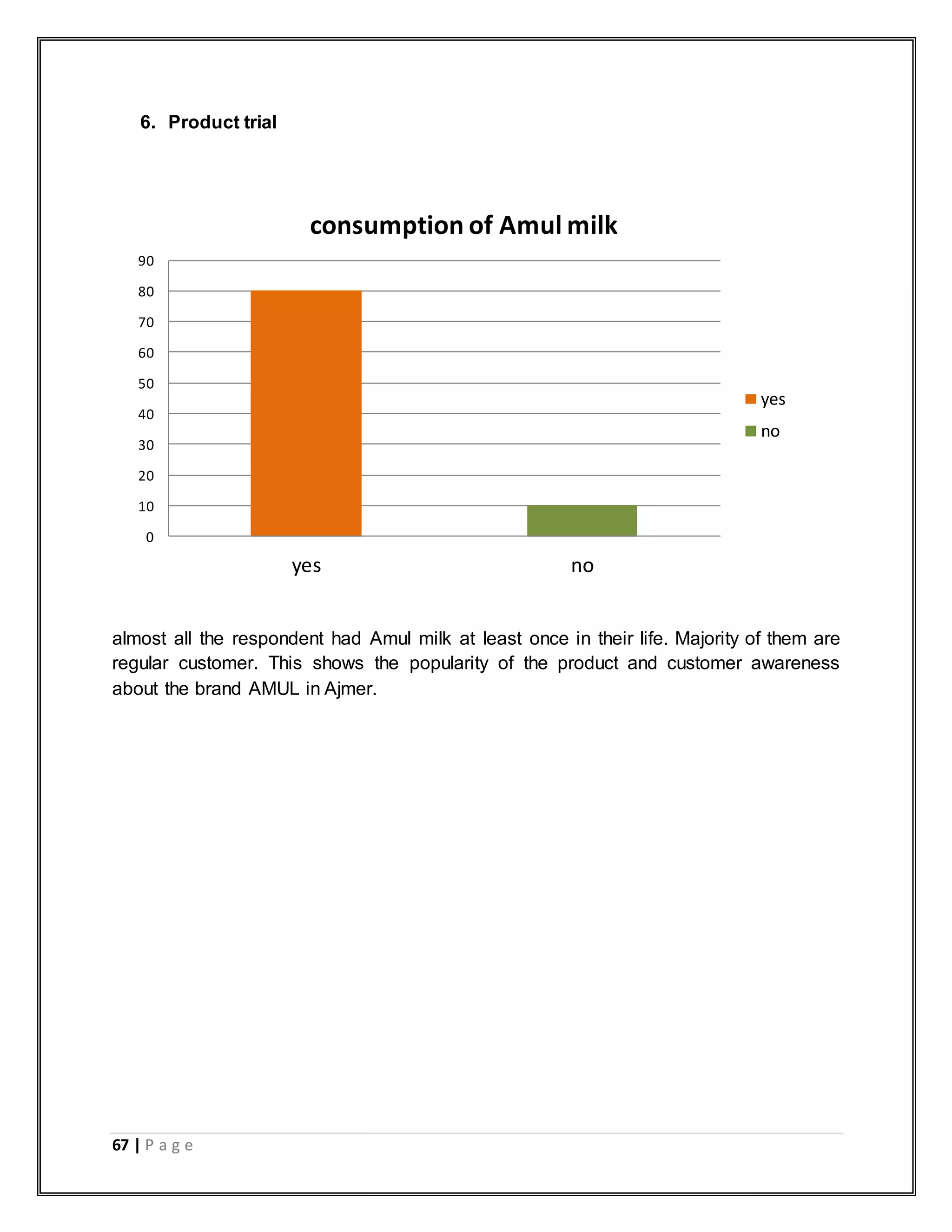 67 | P a g e
6. Product trial
almost all the respondent had Amul milk at least once in their life. Majority of them are
regular customer. This shows the popularity of the product and customer awareness
about the brand AMUL in Ajmer.
0
10
20
30
40
50
60
70
80
90
yes no
consumption of Amul milk
yes
no
 