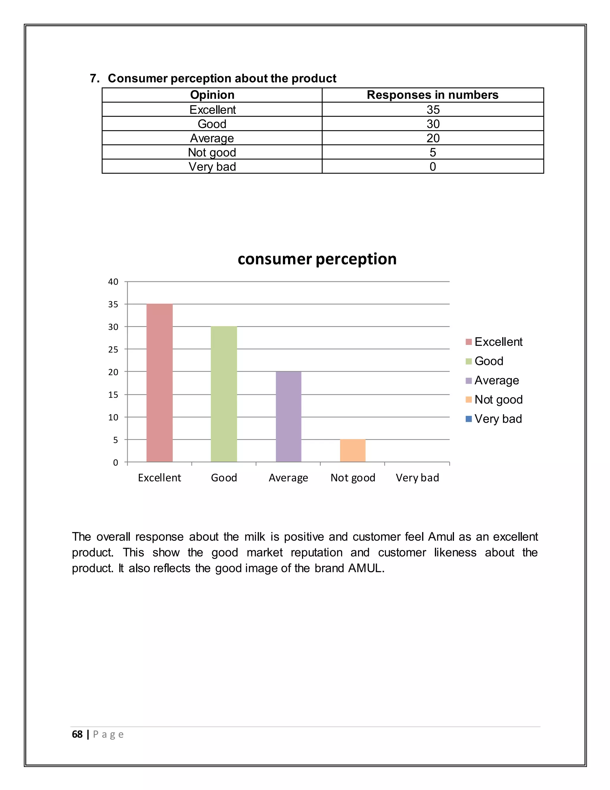 68 | P a g e
7. Consumer perception about the product
Opinion Responses in numbers
Excellent 35
Good 30
Average 20
Not good 5
Very bad 0
The overall response about the milk is positive and customer feel Amul as an excellent
product. This show the good market reputation and customer likeness about the
product. It also reflects the good image of the brand AMUL.
0
5
10
15
20
25
30
35
40
Excellent Good Average Not good Very bad
consumer perception
Excellent
Good
Average
Not good
Very bad
 