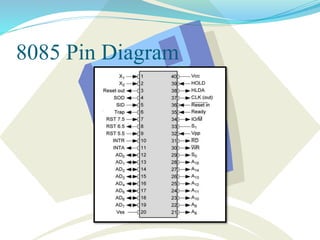 8085 Pin Diagram
 
